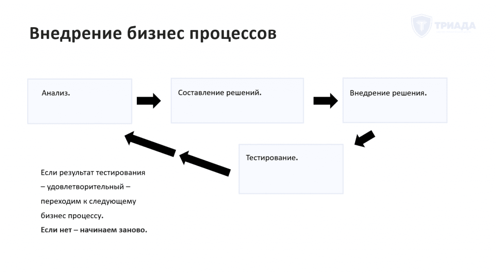 ключевой принцип внедрения бизнес процессов