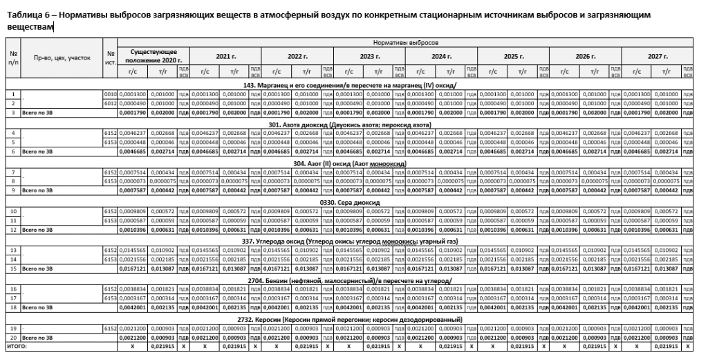 Пример: установленные лимиты на выбросы в атмосферный воздух для склада. Установленные лимиты содержаться в проекте ПДВ (предельно допустимых выбросов). Указанные ниже нормативы разработаны в учебных целях для несуществующего предприятия.
