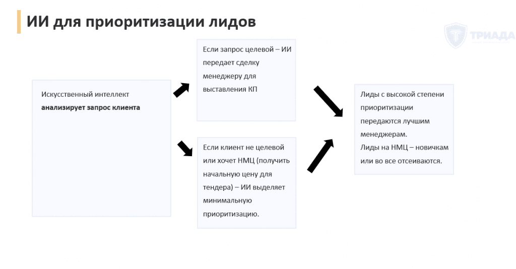 ии в продажах для анализа лидов