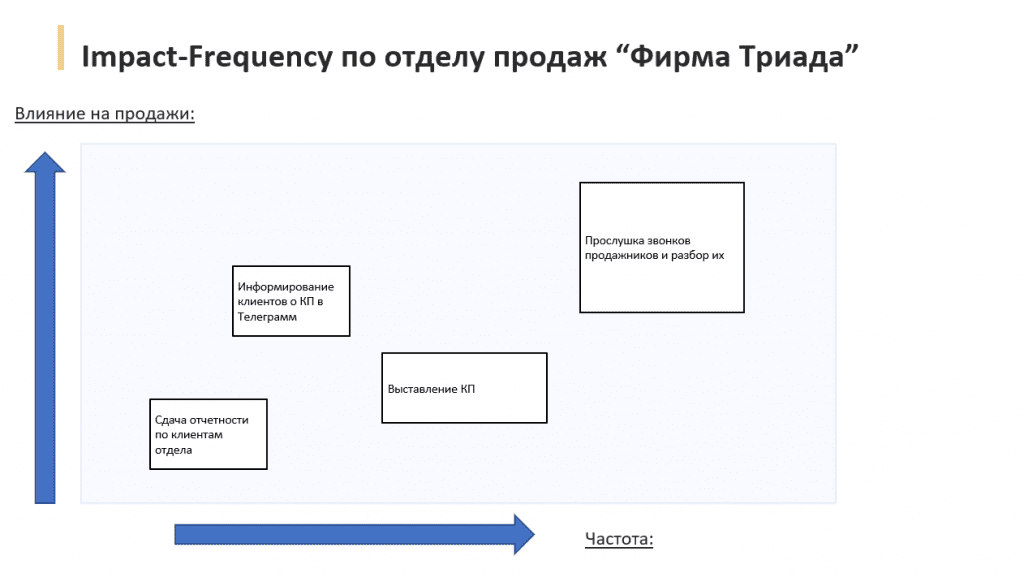 Impact-Frequency для внедрения ИИ (пример)