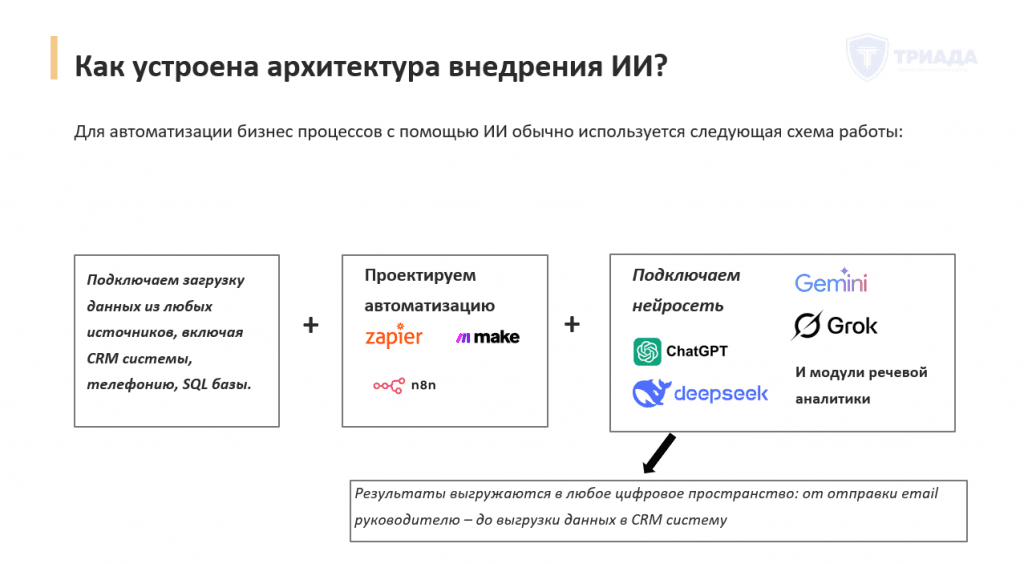 архитектура внедрения ИИ