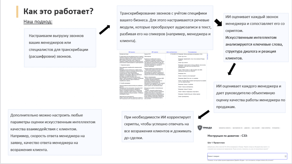 схема работы речевой аналитики с помощью ИИ
