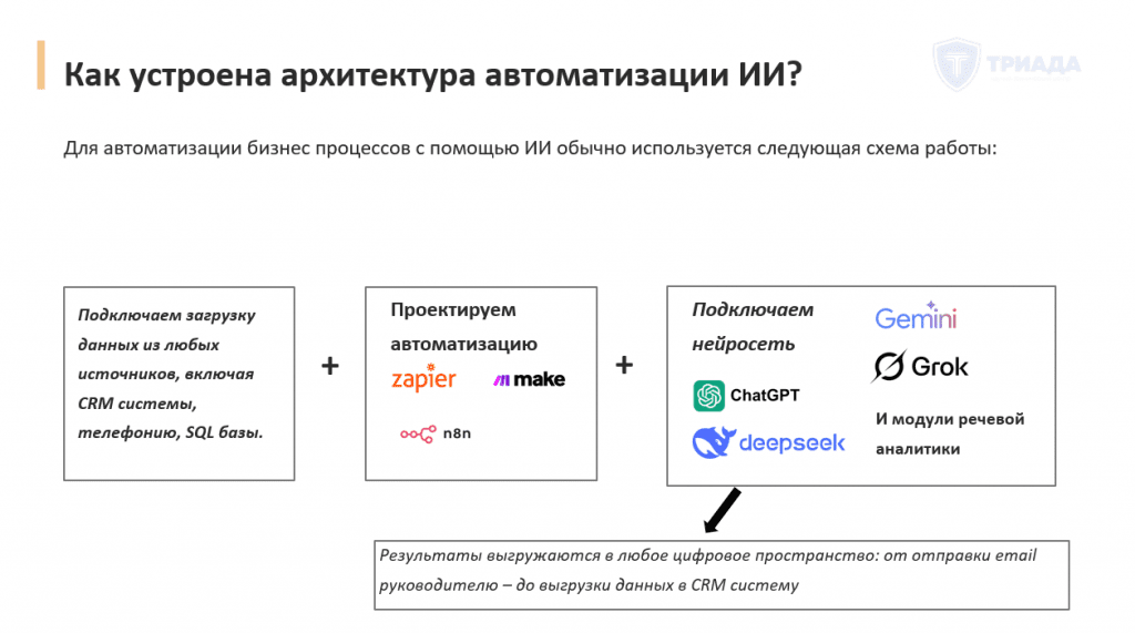 архитектура автоматизации бизнес процессов с помощью ИИ