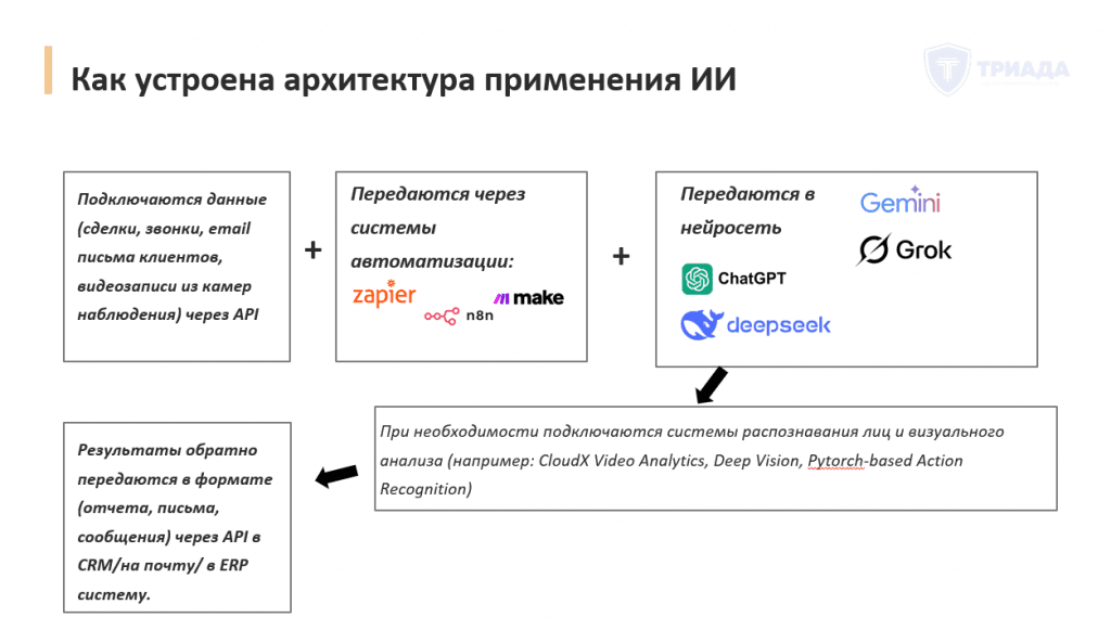 пример архитектуры применения искусственного интеллекта в бизнесе