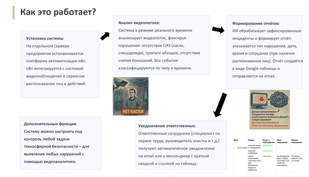 пример как работает искусственный интеллект для охраны труда