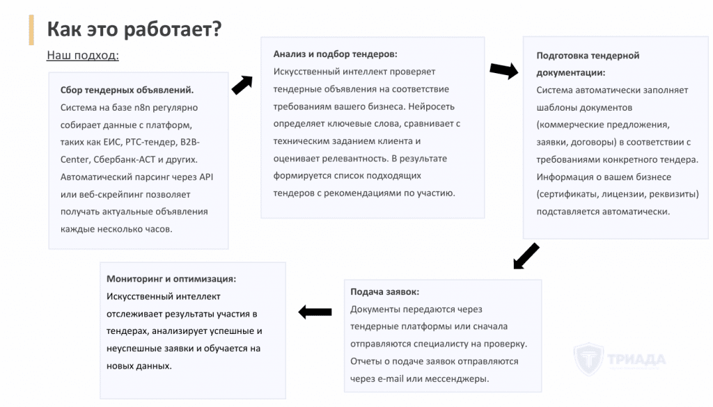 пример процесса автоматизации найма с помощью ИИ