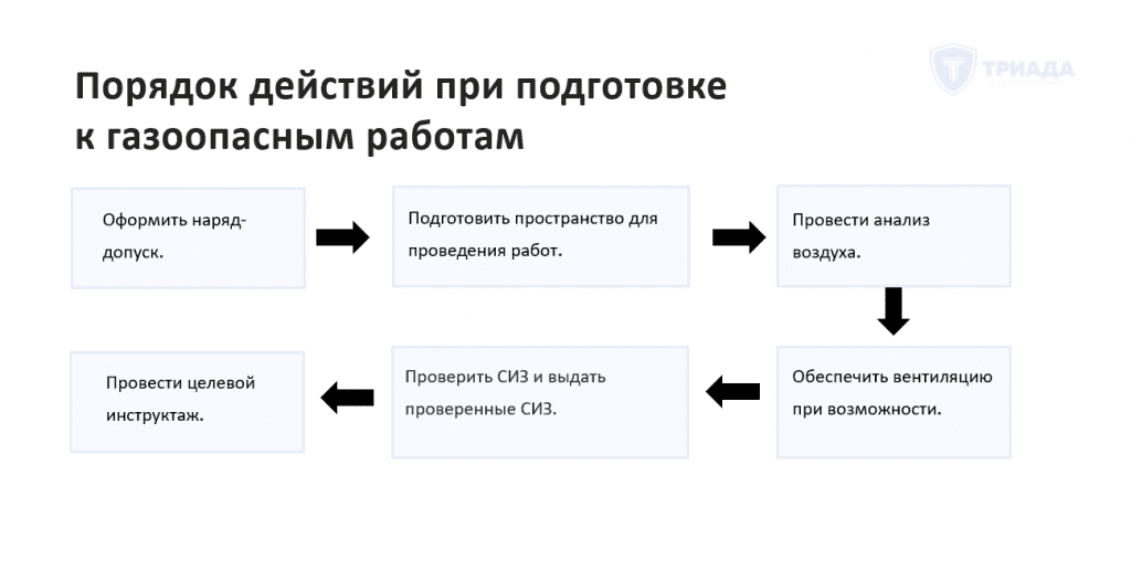 регламент проведения газоопасных работ