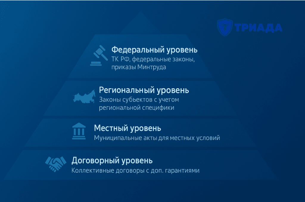 Уровни правового регулирования охраны труда