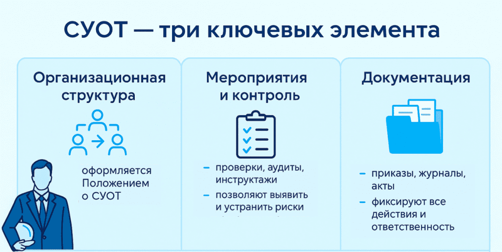 состав СУОТ