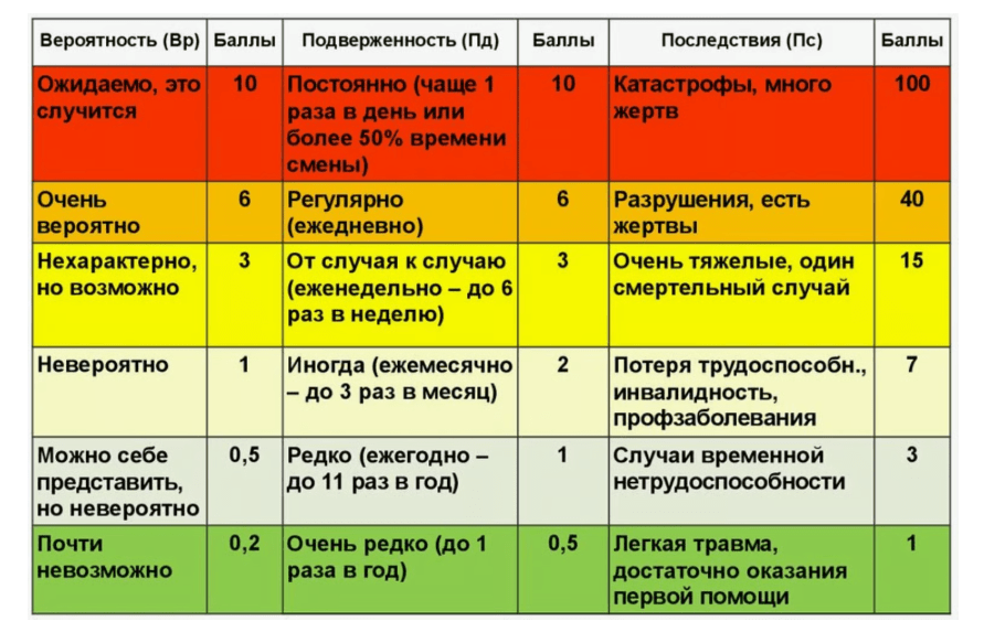 оценка рисков