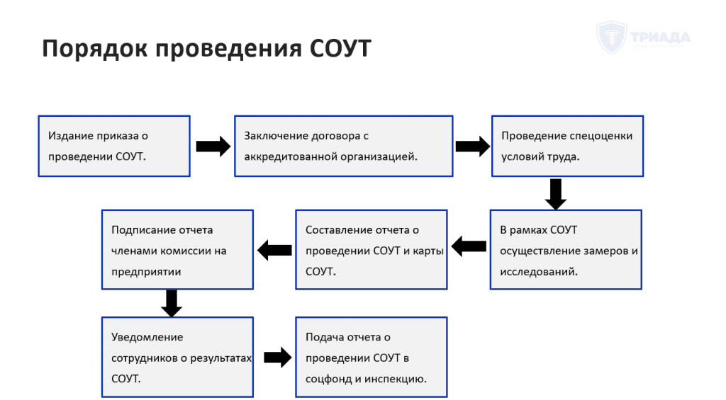 порядок проведения соут