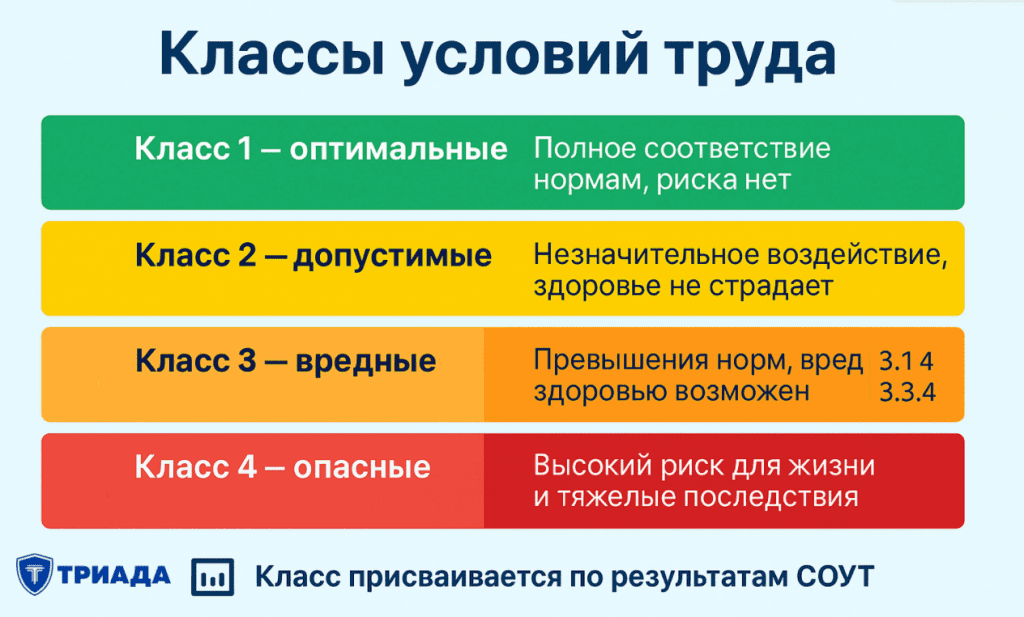 классы рабочих мест по результатам СОУТ