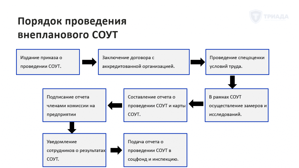 порядок проведения внепланового СОУТ