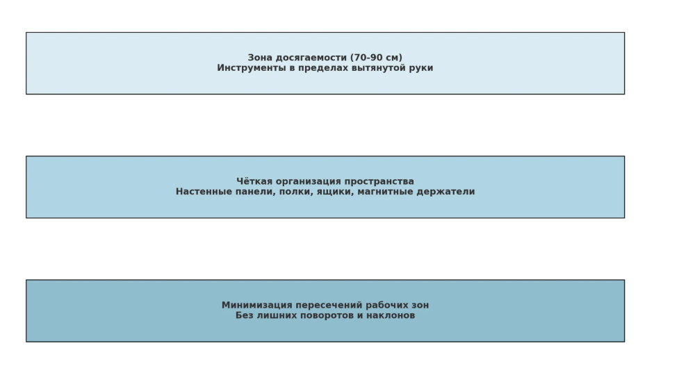 Основные требования к размещению оборудования и инструментов