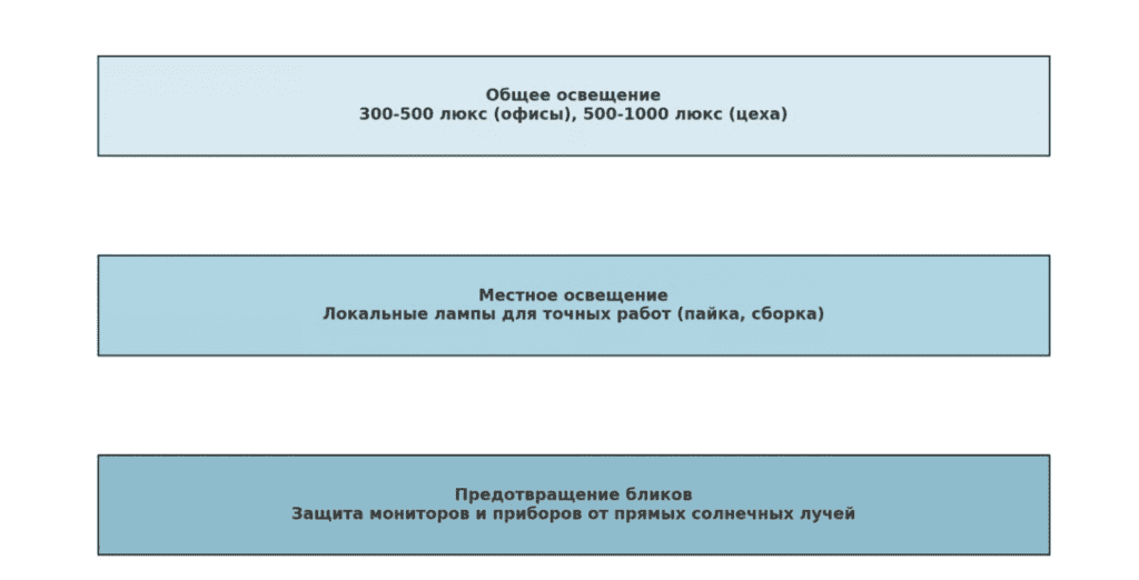 слайды с требованиям к освещению рабочего места