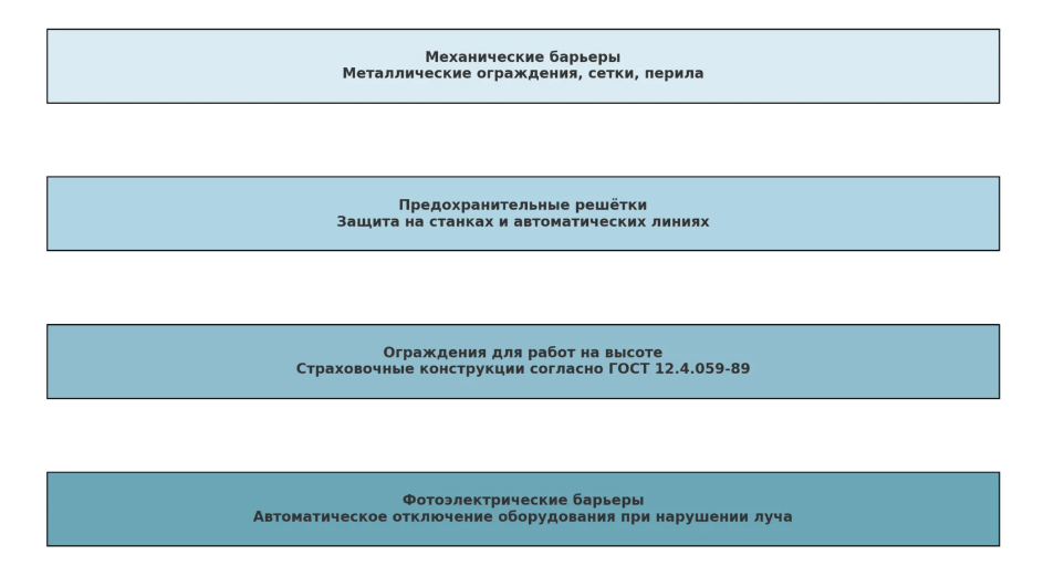 перечень требований к защитным ограждениям