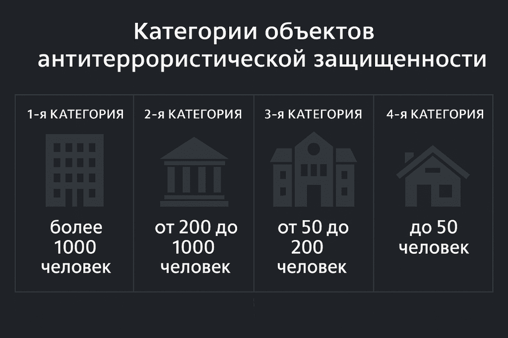 категории объектов антитеррористической защищенности