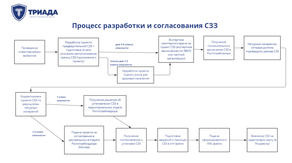 Окпд 2 разработка проекта санитарно защитной зоны