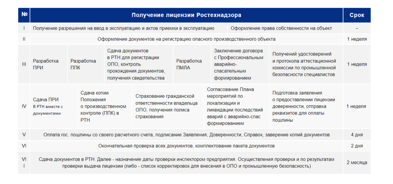 Внесение изменений в опо срок. Лицензия опо ростехнадзор. Лицензия на опо 3 класса опасности. Лицензия на эксплуатацию опо. Лицензирование опасных производственных объектов образец.