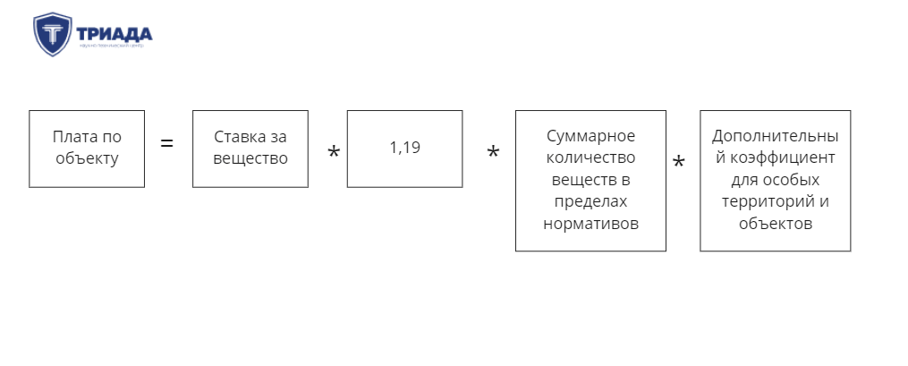 Формула расчета платы за нвос для объектов, которые соблюдают установленные нормативы ПДВ.