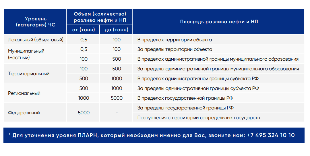 План ликвидации розлива нефти и нефтепродуктов образец