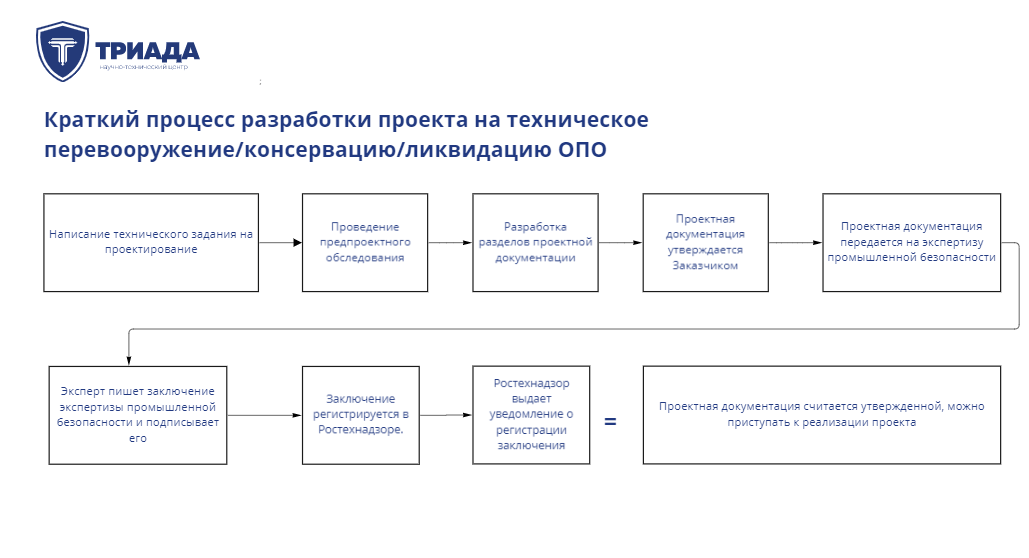 Проект на техническое перевооружение опо