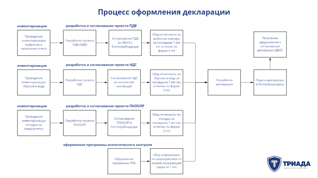 краткая схема с процессом оформления декларации ДВОС