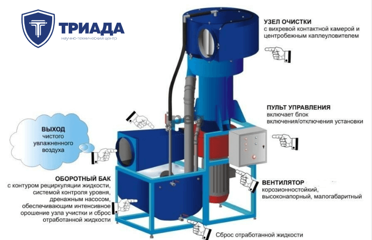 пример очистительной установки