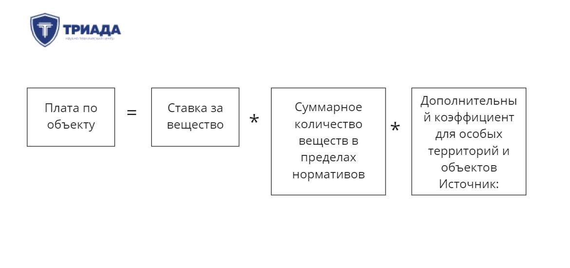 Формула расчета платы за нвос для объектов, которые соблюдают установленные нормативы ПДВ.