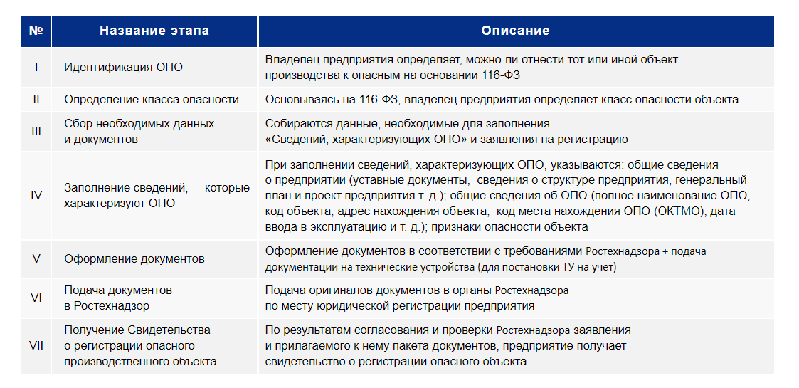 Регистрация котлов в ростехнадзоре правила