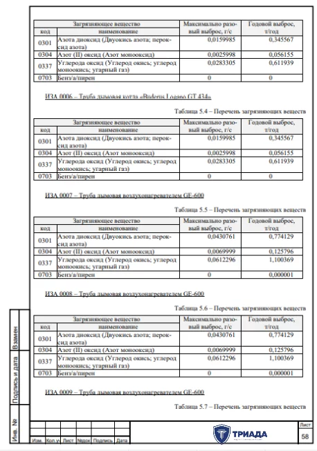 результаты инвентаризации выбросов для проекта СЗЗ