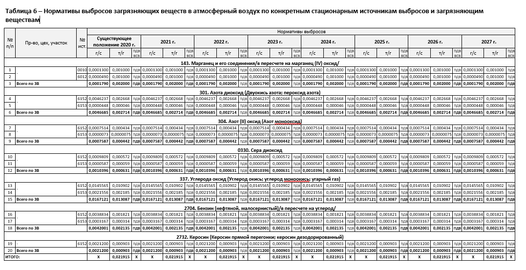 Пример: установленные лимиты на выбросы в атмосферный воздух для склада. Установленные лимиты содержаться в проекте ПДВ (предельно допустимых выбросов):