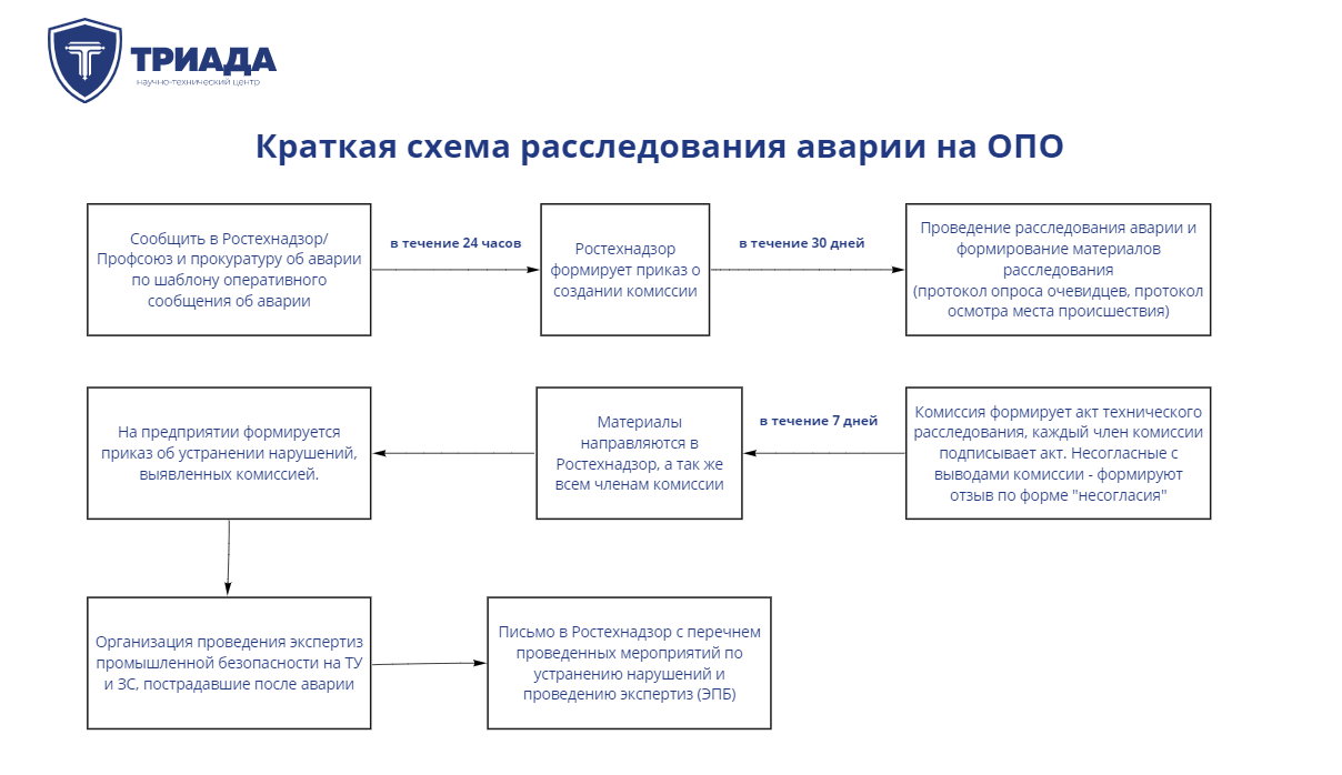 Действия комиссии при расследовании аварии. Схема расследования аварии на опо. Определите состав комиссии для расследования аварии. Этапы расследования ДТП. Определите состав комиссии для расследования аварий тест.