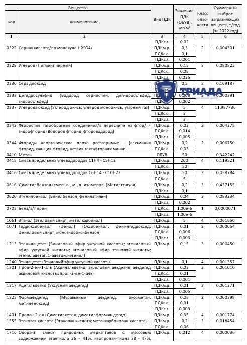 раздел проекта пдв с перечнем выбросов химических веществ