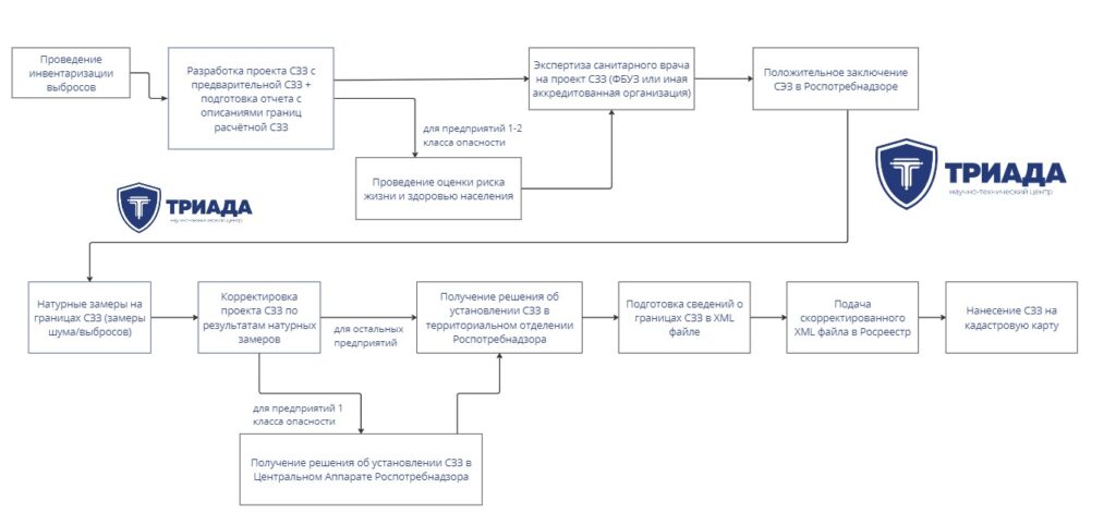 регламент установления сзз 2023