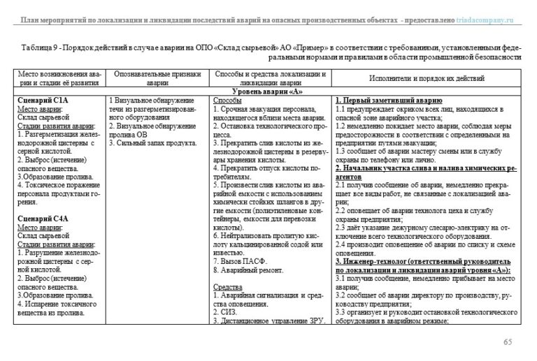 План мероприятий по локализации и ликвидации аварий