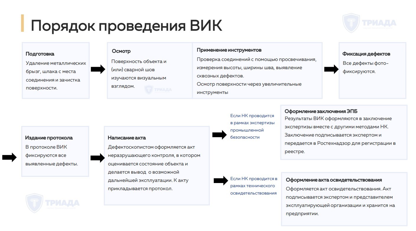 этапы проведения неразрушающего контроля вик