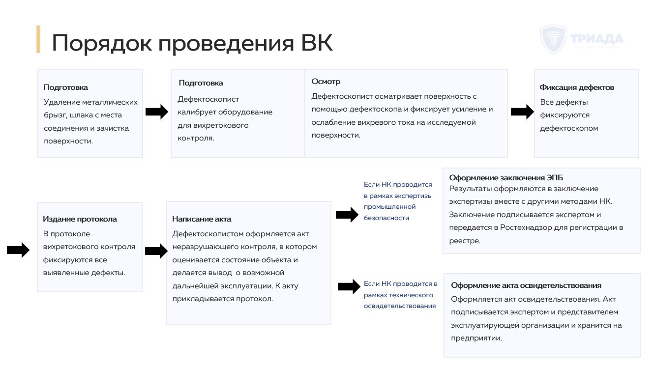 порядок проведения вихретокового контроля