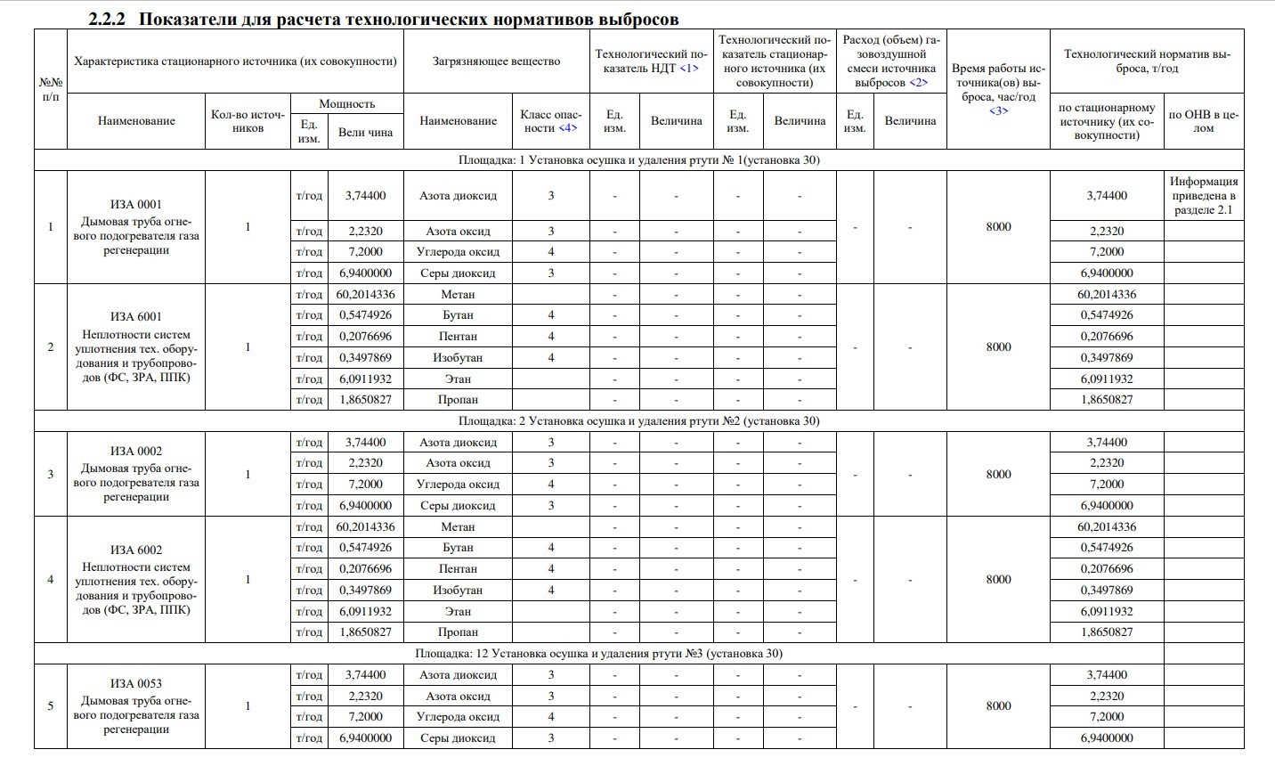 образец раздела с указанием всех источников выбросов в воздух и расчетом максимальных значений по каждому источнику с указанием класса опасности химических веществ.
