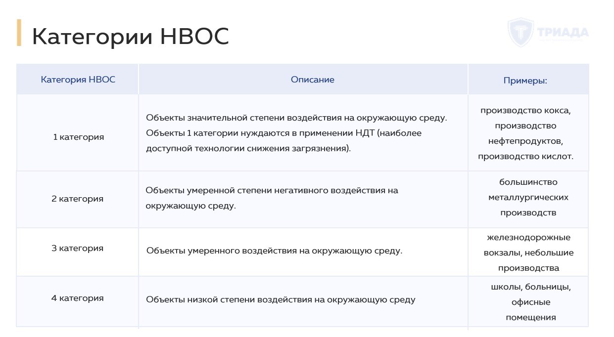 категории НВОС