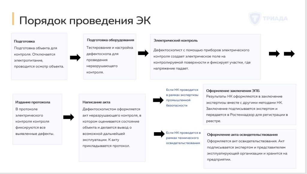 порядок проведения электрического контроля