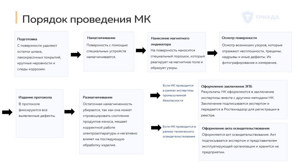 порядок проведения магнитного контроля