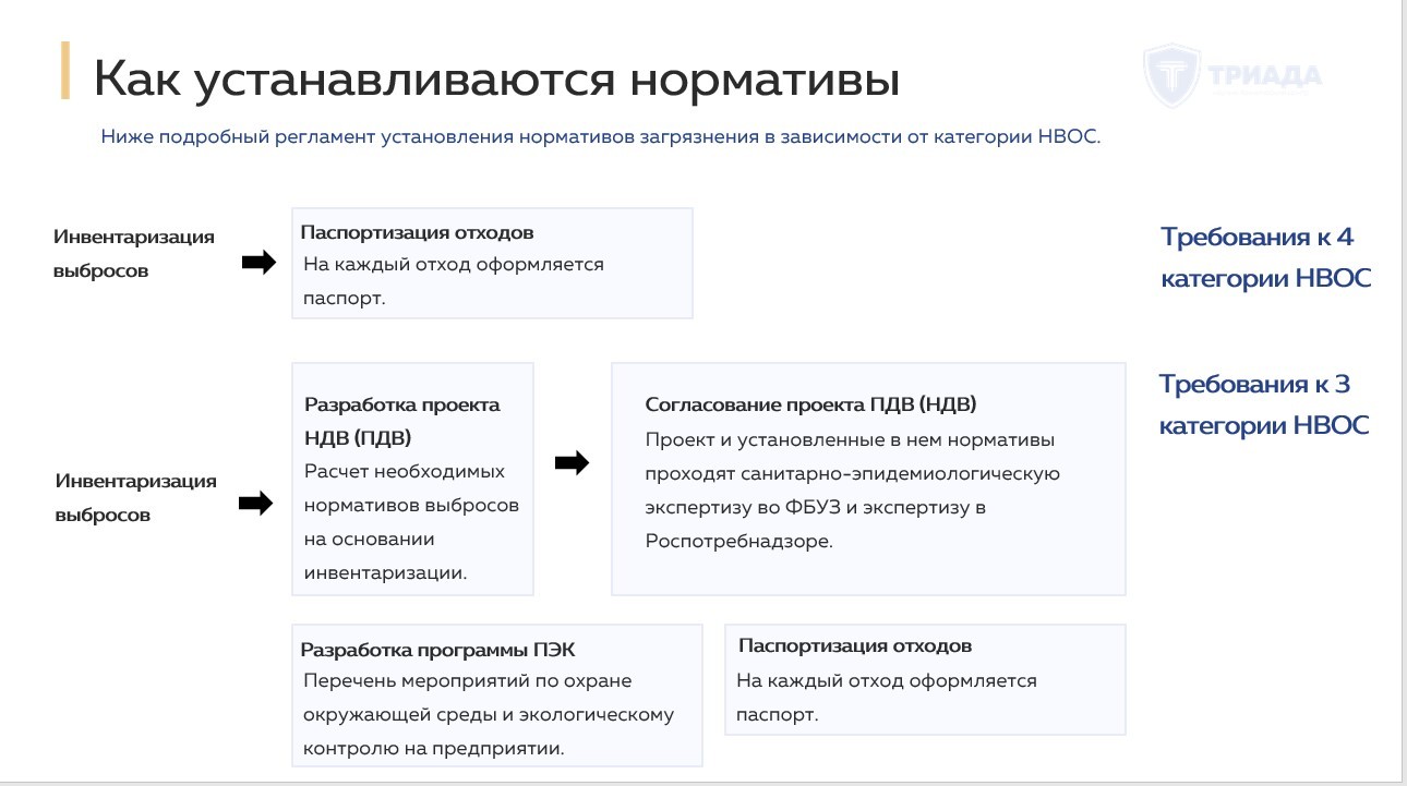 требования к объектам 3-4 категории НВОС