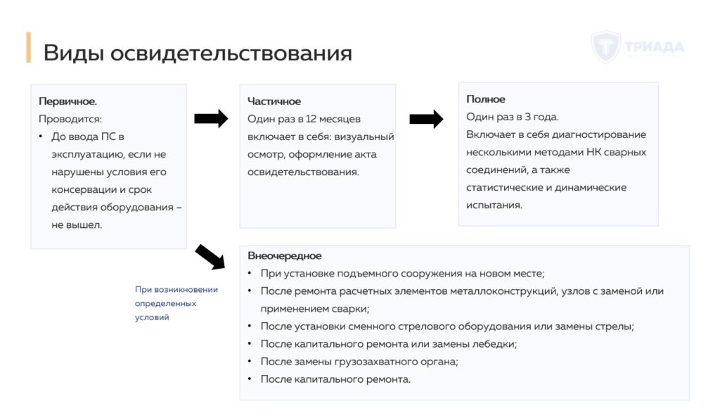периодичность осмотра крана (схема)