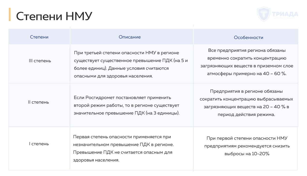 Неблагоприятные метеорологические условия (НМУ) 2024