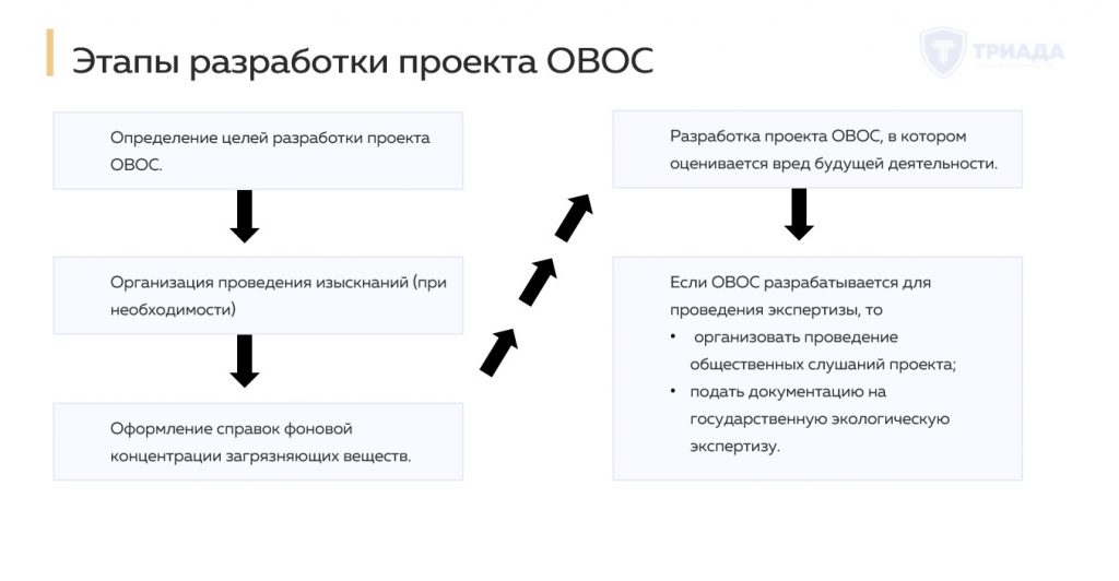 этапы разработки проекта ОВОС