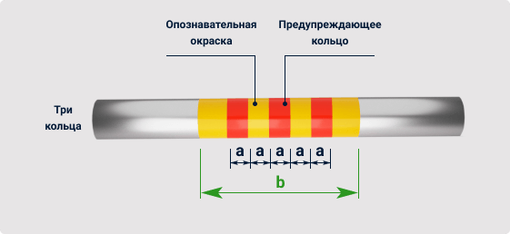 опознавательная-окраска-с-кольцами-для маркировки аммиачного трубопровода