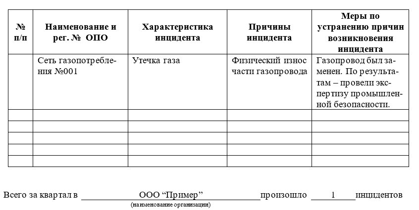 пример сообщения об инциденте на ОПО