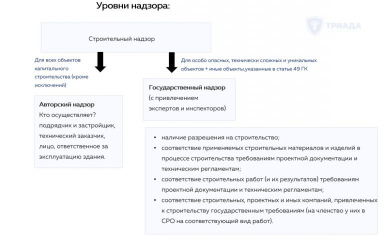 виды строительного надзора