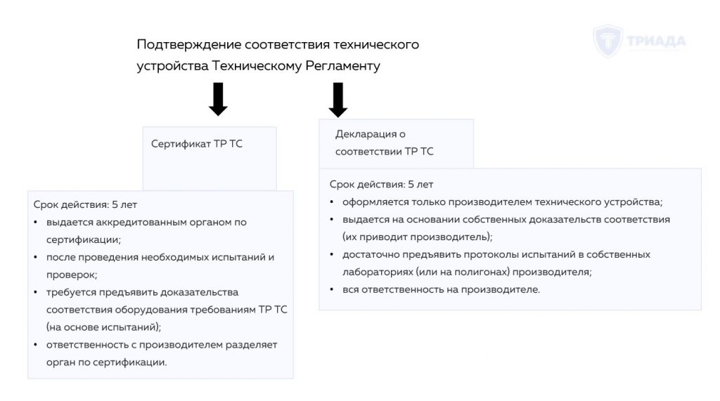 разница между сертификатом ТР ТС и декларацией соответствия